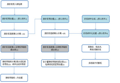 多晶硅切割砂浆在线回收 技术引领绿色光伏新未来——无锡市宏图药化设备专业解决方案
